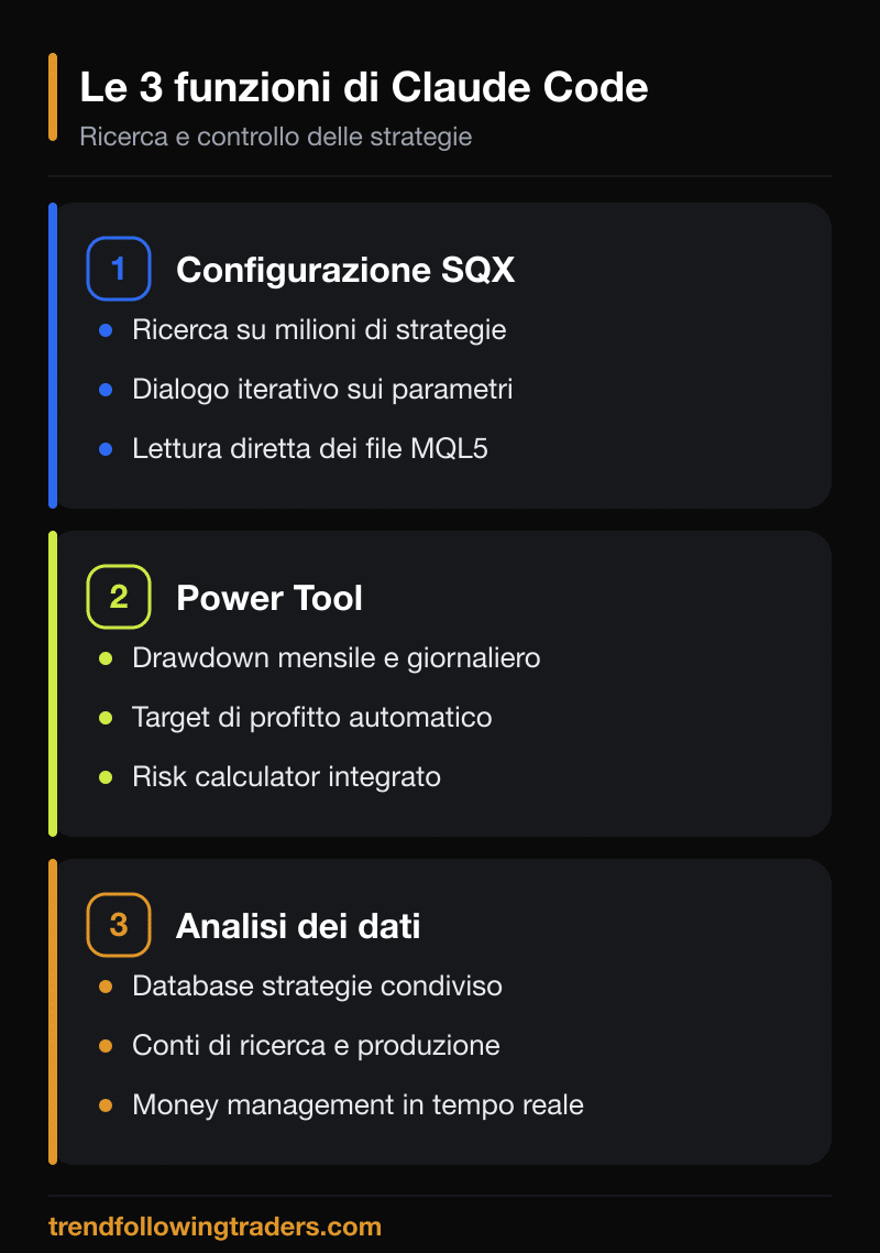 Le tre funzioni di Claude Code: configurazione StrategyQuant X, Power Tool di controllo, analisi dei dati.