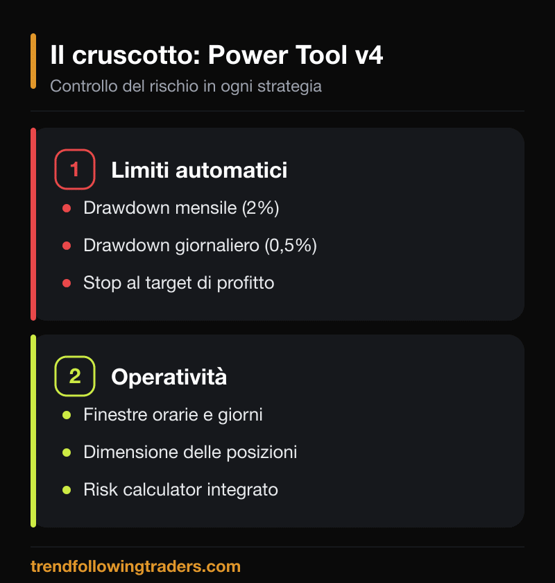 Il Power Tool v4 controlla drawdown mensile e giornaliero, target di profitto, finestre orarie e include un risk calculator.
