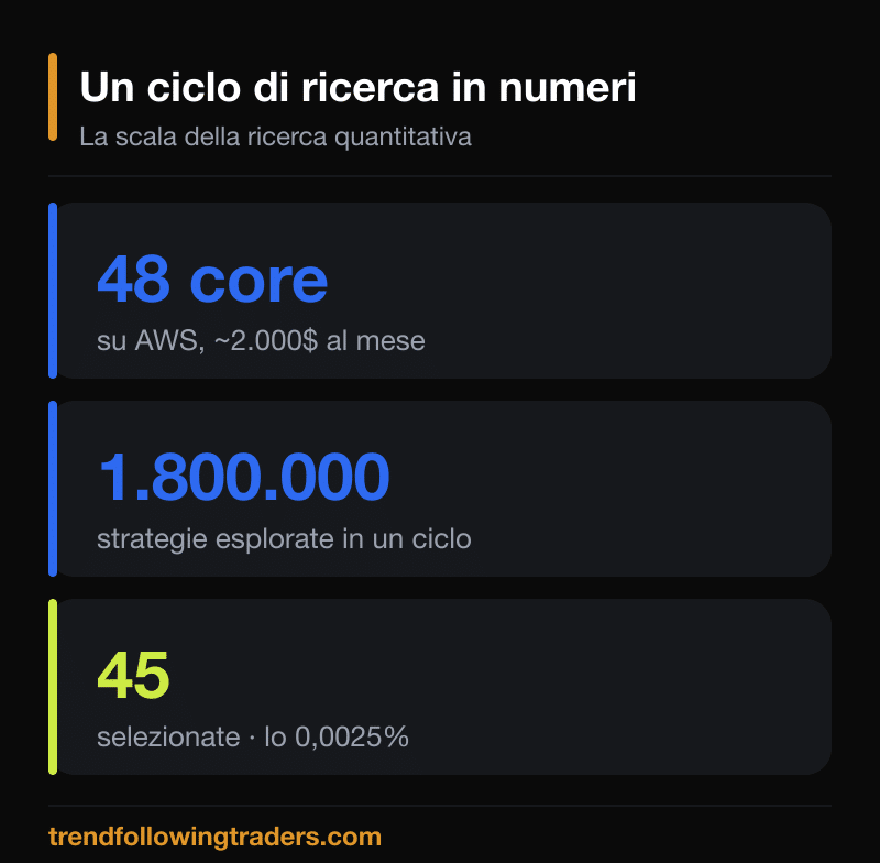 Un ciclo di ricerca StrategyQuant X in numeri: 48 core su AWS, 1.800.000 strategie esplorate, 45 selezionate.