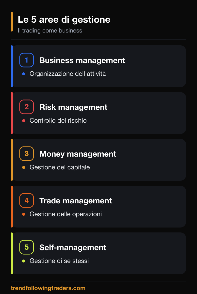 Le cinque aree di gestione del trading come business secondo Joe Ross