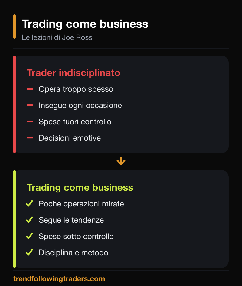 Le lezioni del trading come business a confronto con gli errori del trader indisciplinato