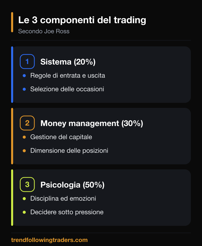 Le tre componenti del trading come business: sistema, money management e psicologia