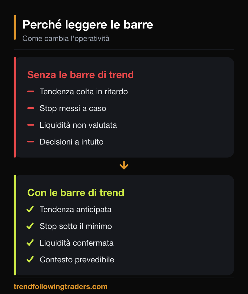 Confronto operativo: gestire una tendenza nel Forex senza e con la lettura delle barre di trend