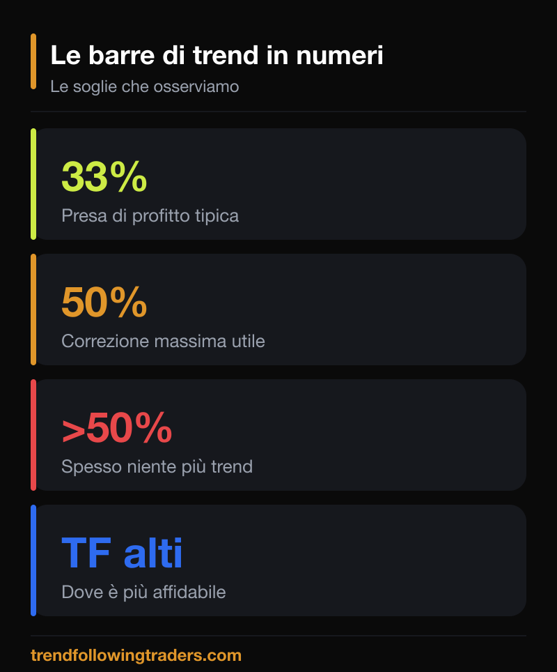 Le soglie chiave delle barre di trend nel Forex: presa di profitto al 33%, correzione massima al 50%, time frame alti
