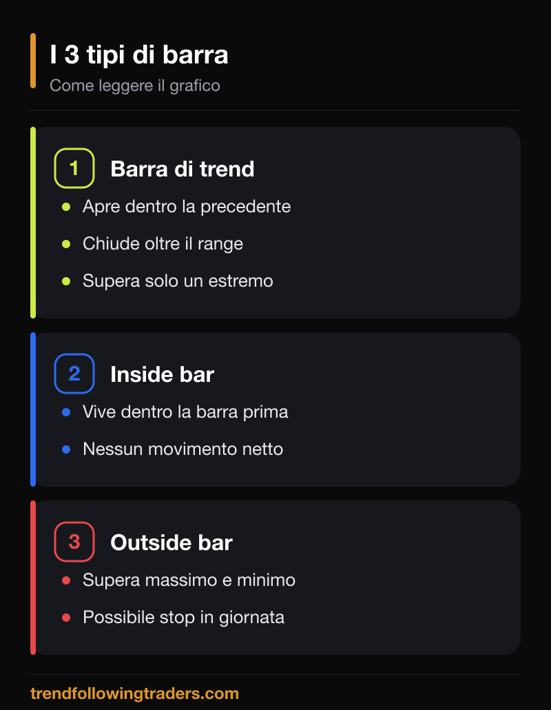 Le barre di trend a confronto: barra di trend, inside bar e outside bar e come si comportano sul grafico