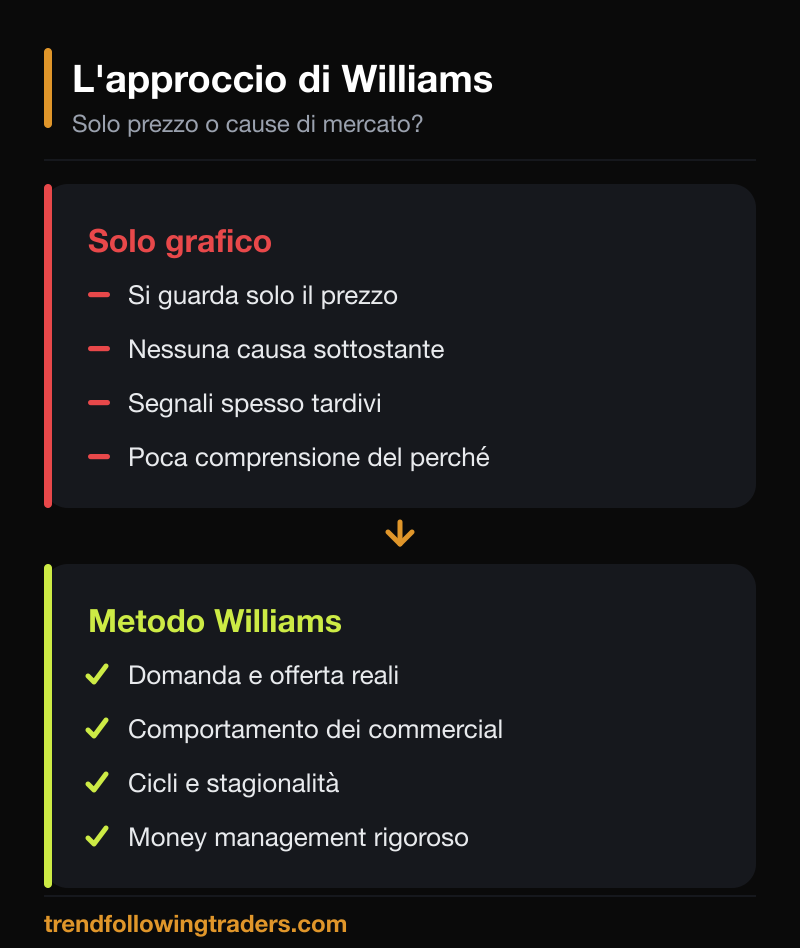L'approccio di Larry Williams: dal solo grafico alle cause di mercato, con money management rigoroso.