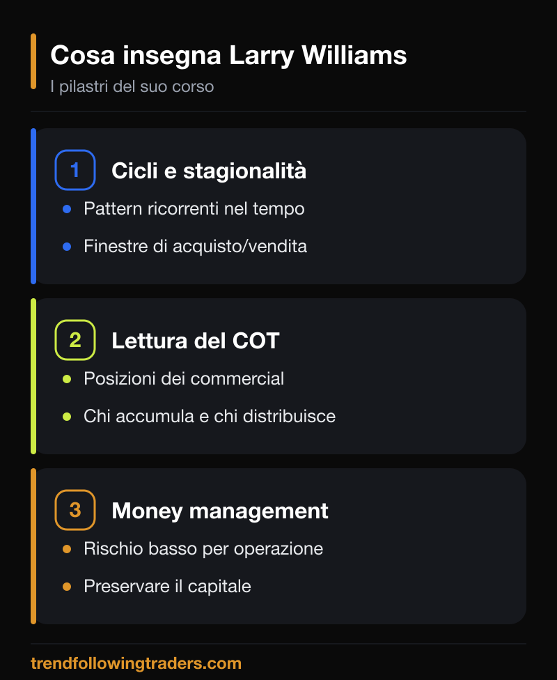 Cosa insegna il corso di trading di Larry Williams: cicli e stagionalità, lettura del COT e money management.