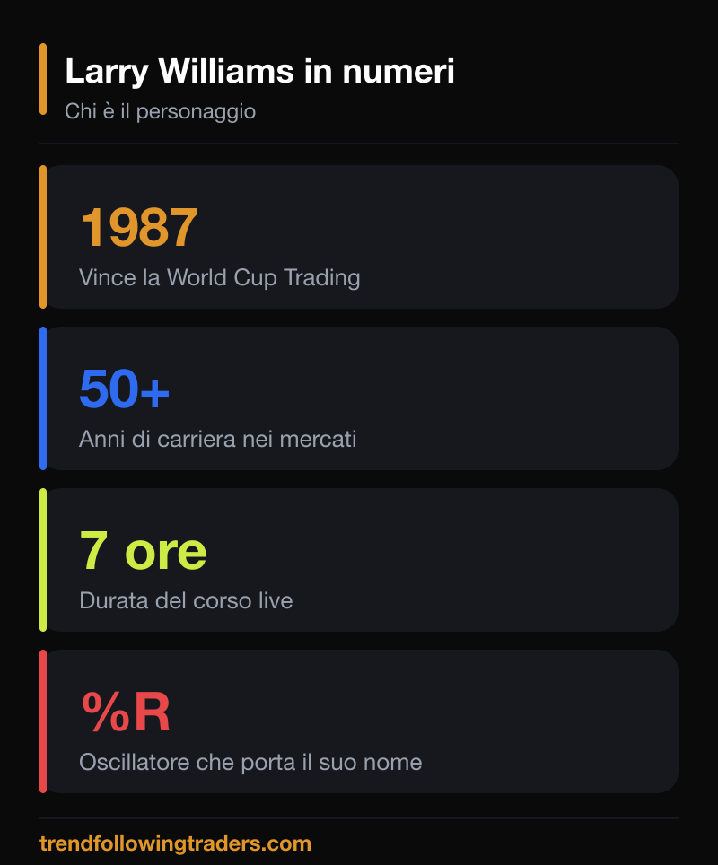 Larry Williams in numeri: World Cup Trading 1987, oltre 50 anni di carriera, corso live di 7 ore e l'oscillatore Williams %R.