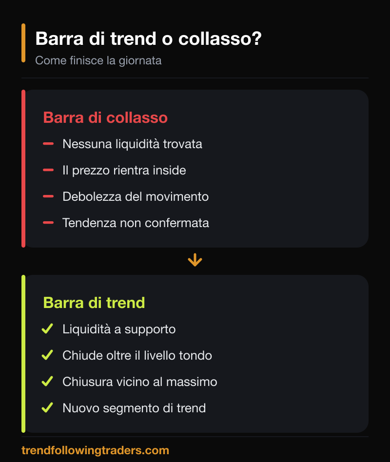 Barra di trend con liquidità a supporto contro barra di collasso senza liquidità nel Forex.