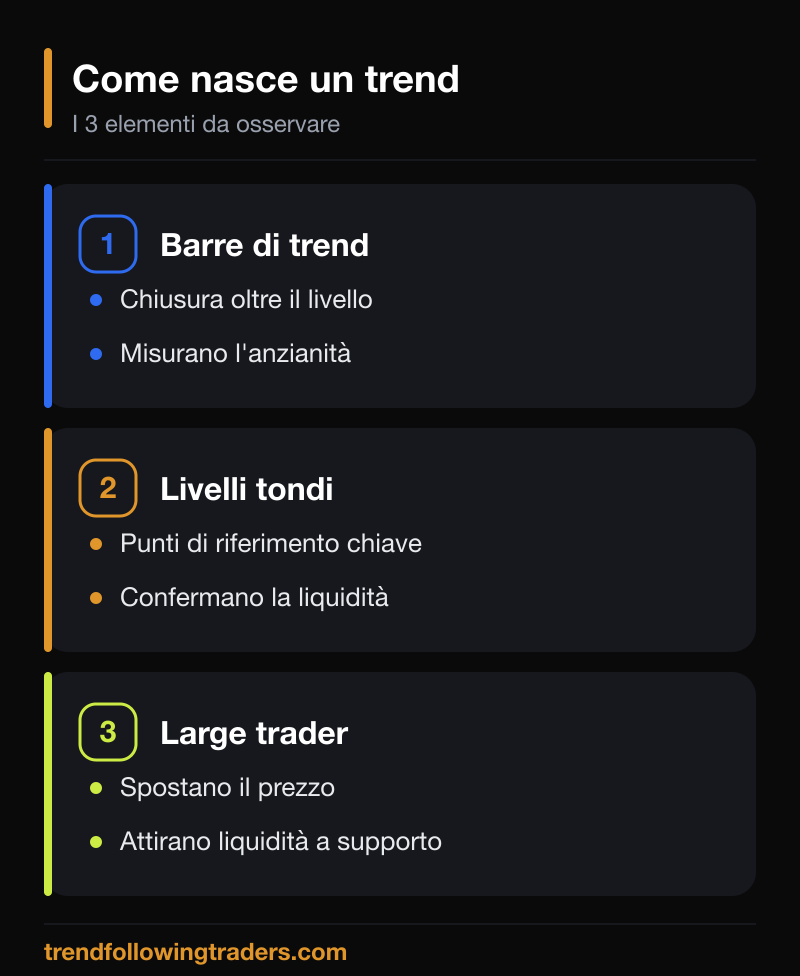 Come nasce un trend nel Forex: barre di trend, livelli tondi e comportamento dei large trader.