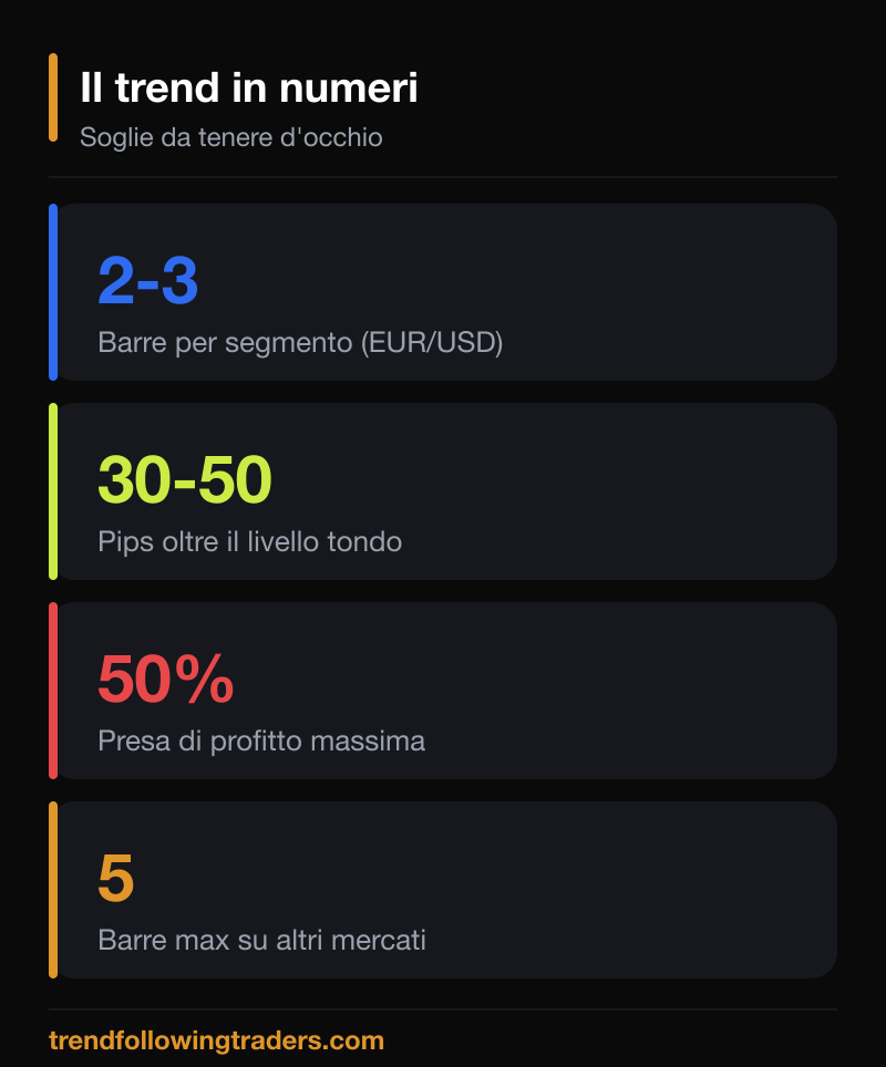 Le soglie chiave per capire come nasce un trend nel Forex: barre, pips e prese di profitto.