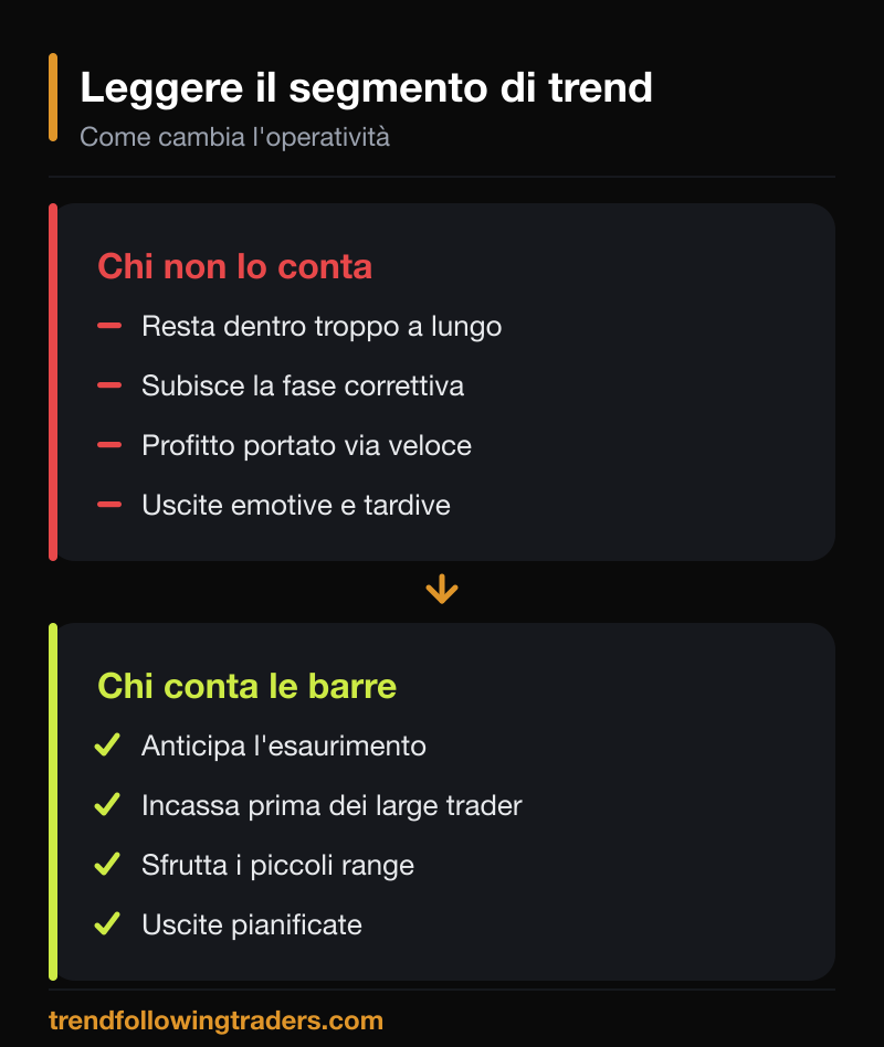 Confronto operativo sui segmenti di trend: chi non conta le barre subisce la correzione, chi le conta anticipa l'esaurimento.