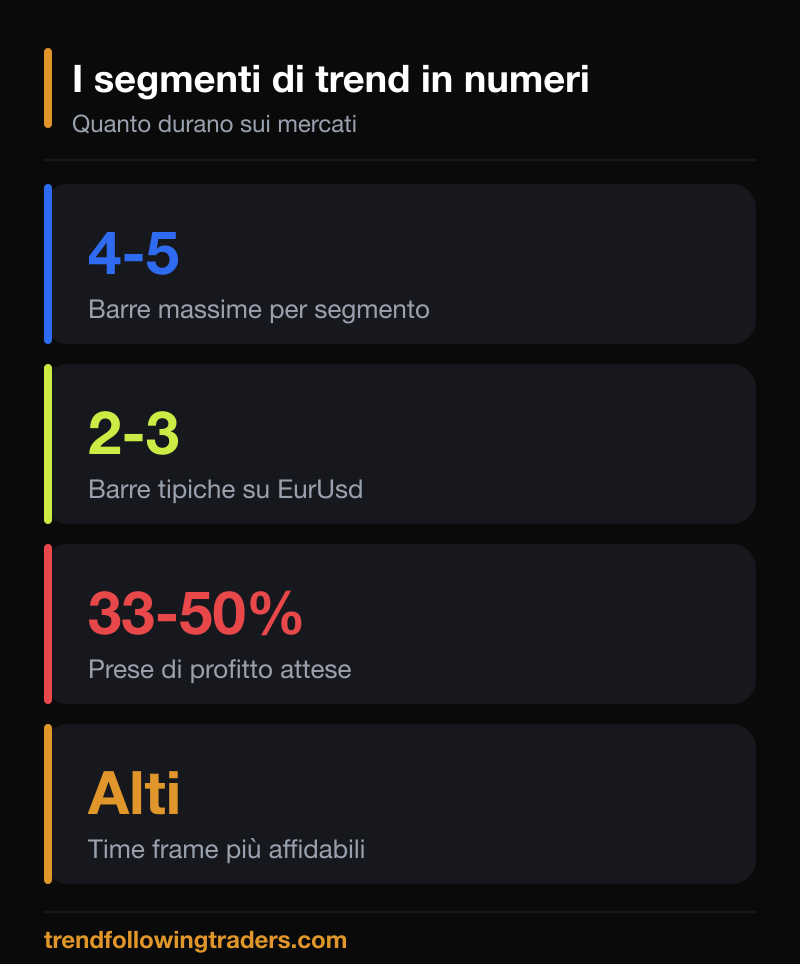 I segmenti di trend in numeri: 4-5 barre massime, 2-3 barre tipiche su EurUsd, prese di profitto 33-50%.