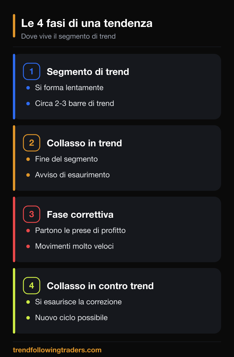Le 4 fasi di una tendenza: segmento di trend, collasso in trend, fase correttiva e collasso in contro trend.