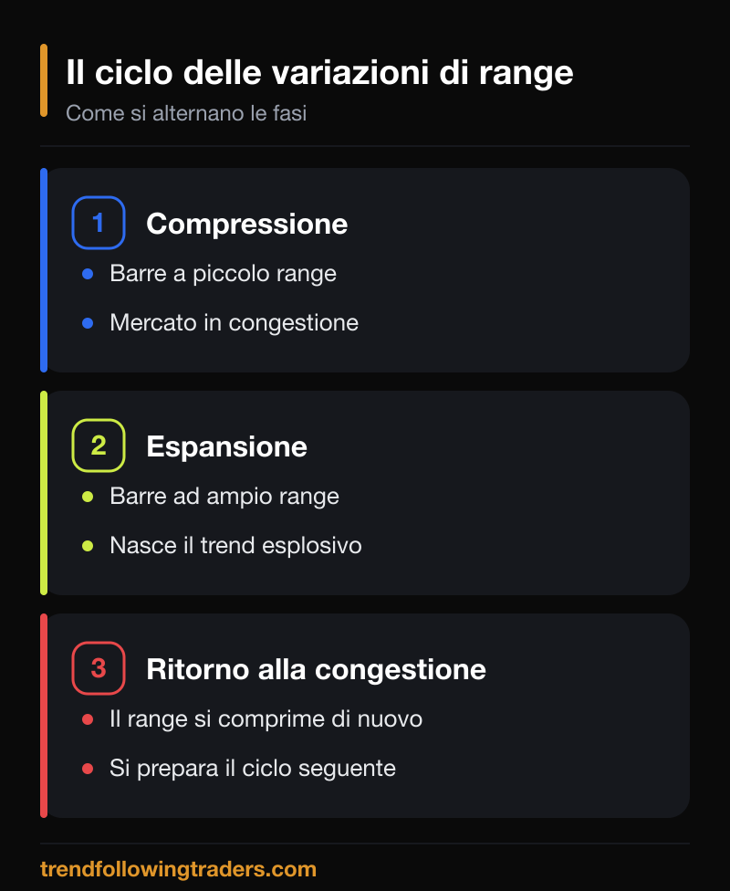Il ciclo delle variazioni di range: compressione, espansione e ritorno alla congestione.