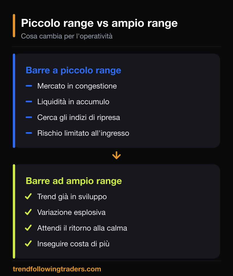 Confronto tra barre a piccolo range e barre ad ampio range nelle variazioni di range.