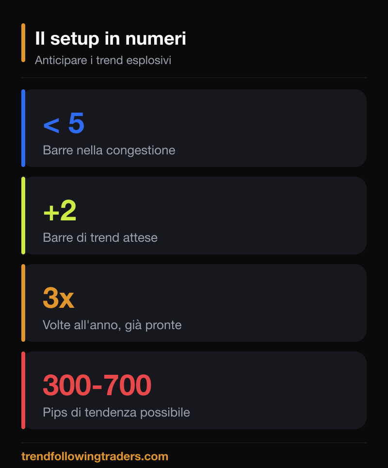 I numeri del setup basato sulle variazioni di range per anticipare trend esplosivi nel Forex.