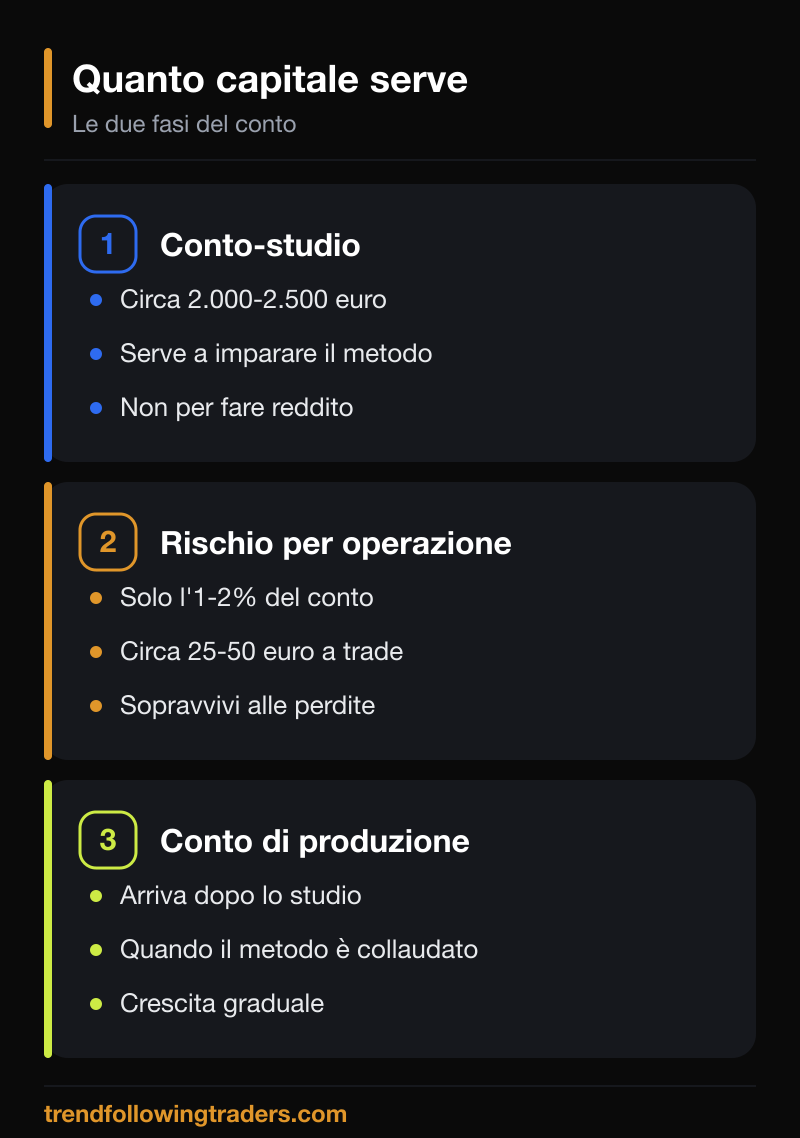 Quanto capitale serve per fare trading: conto-studio da 2.000-2.500 euro, rischio 1-2% e conto di produzione.