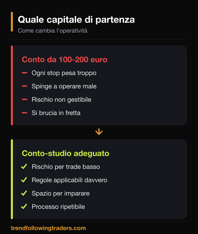 Confronto tra un conto da 100-200 euro e un conto-studio adeguato per fare trading con rischio controllato.