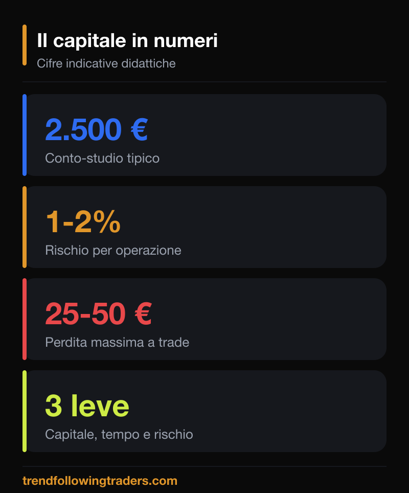 Il capitale per fare trading in numeri: conto-studio 2.500 euro, rischio 1-2%, perdita 25-50 euro, tre leve.
