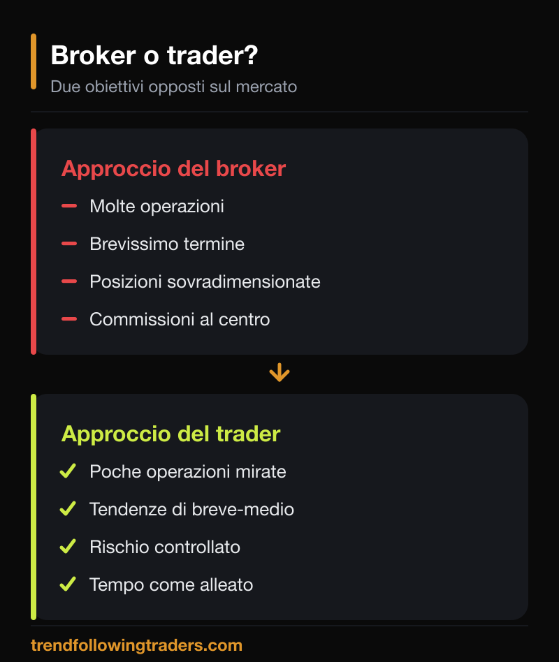 Confronto tra l'approccio del broker e quello del trader secondo I segreti del trading di breve termine.