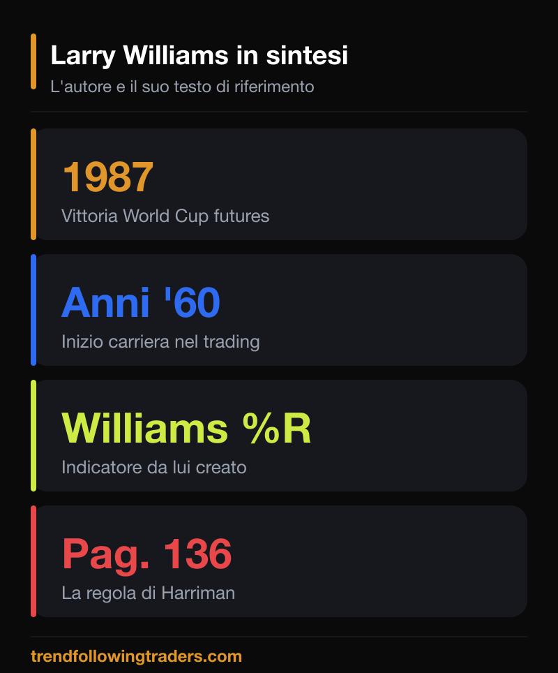Larry Williams in sintesi: la vittoria del 1987, l'inizio anni '60, il Williams %R e la regola a pagina 136.