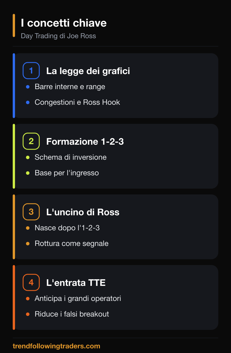 I concetti chiave del libro Day Trading di Joe Ross: legge dei grafici, formazione 1-2-3, uncino di Ross, entrata TTE.