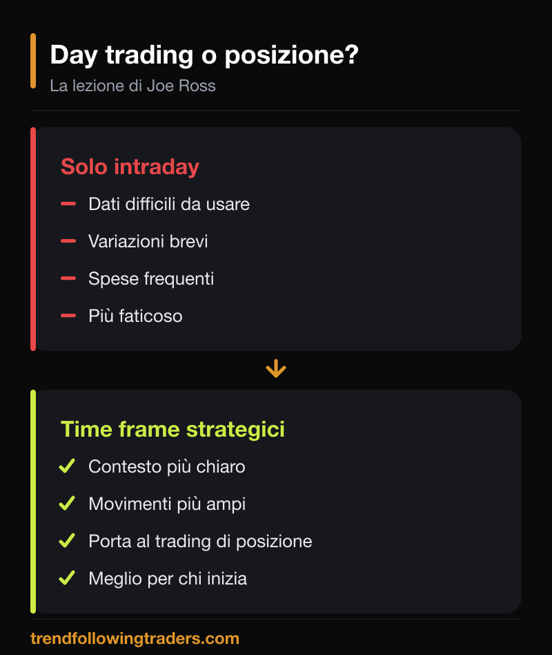 Confronto tra operare solo intraday e usare i time frame strategici secondo Day Trading di Joe Ross.