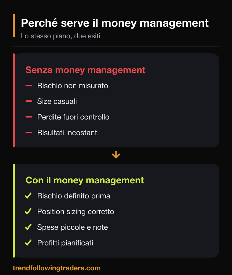 Confronto tra un sistema senza money management e uno con money management secondo Van Tharp.