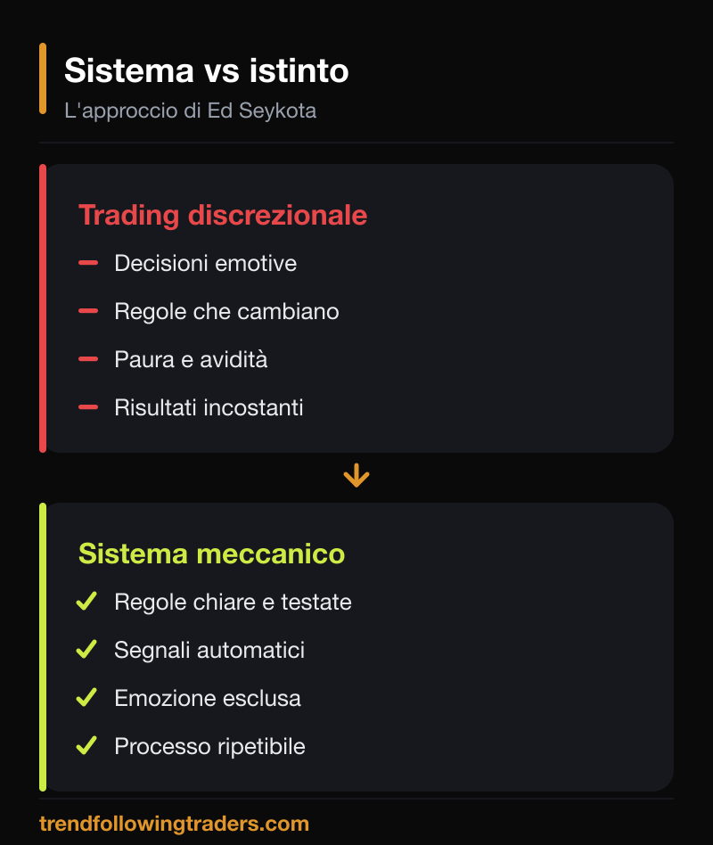Confronto fra trading discrezionale e il sistema meccanico di Ed Seykota.