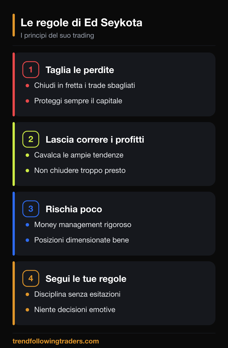 Le regole di Ed Seykota: tagliare le perdite, lasciar correre i profitti, rischiare poco, seguire le regole.