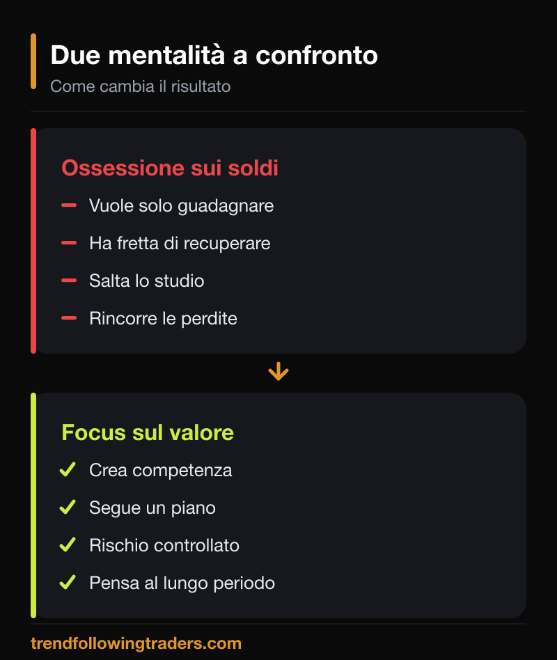 Psicologia del trading: mentalità sbagliata orientata ai soldi contro mentalità corretta orientata al processo.