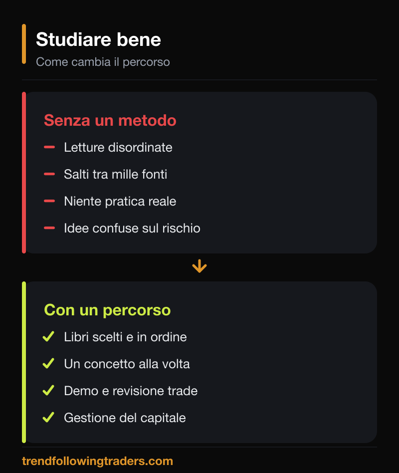 Differenza tra studiare senza metodo e seguire un percorso ordinato di libri di trading.