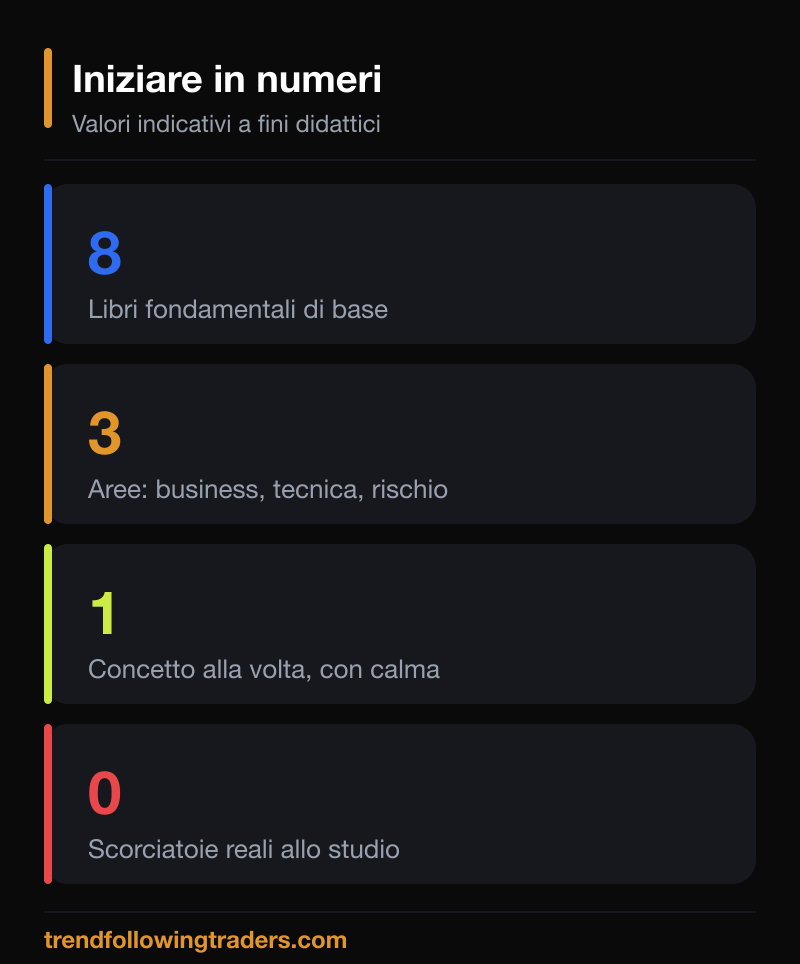 Iniziare con i libri di trading per principianti in numeri: 8 libri, 3 aree, un concetto alla volta.