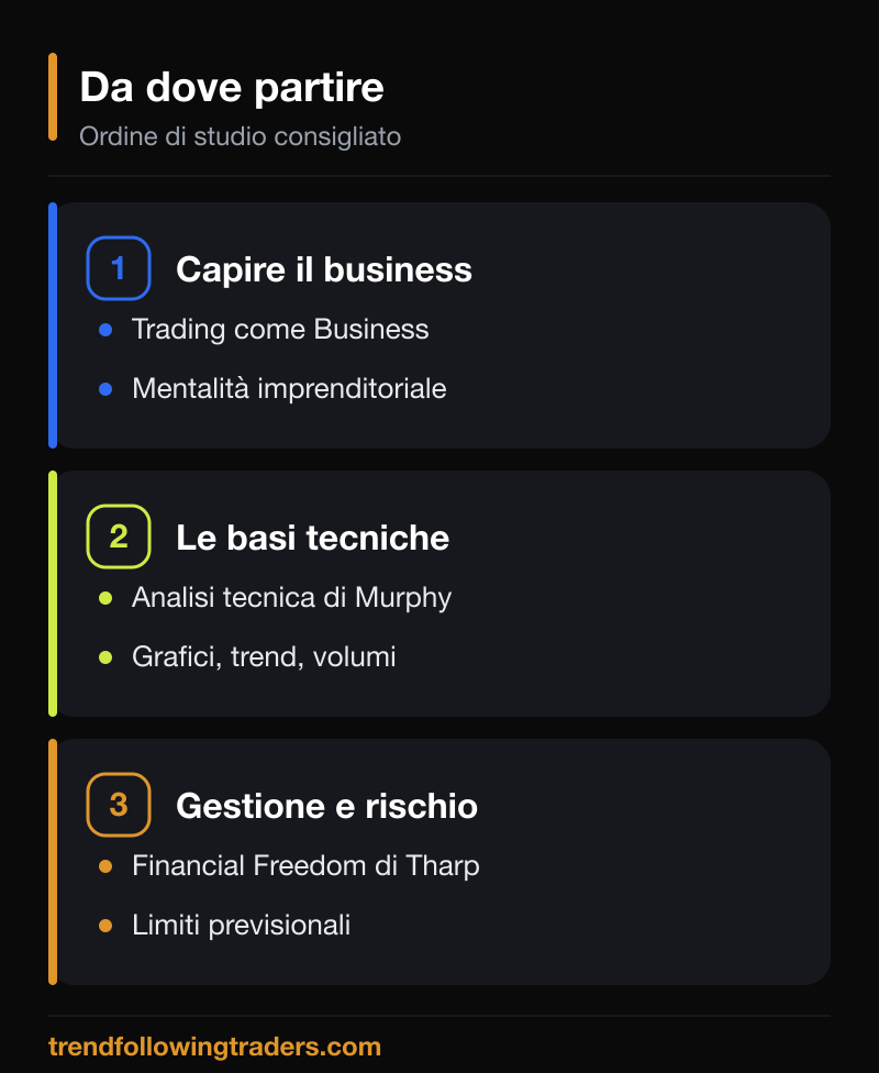 Da dove partire con i libri di trading per principianti: business, basi tecniche e gestione del rischio.