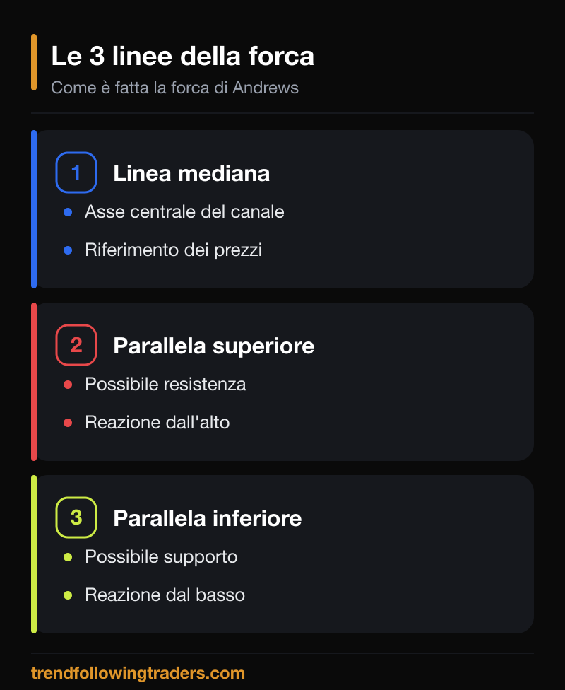 Le tre linee della forca di Andrews: mediana, parallela superiore di resistenza e parallela inferiore di supporto.