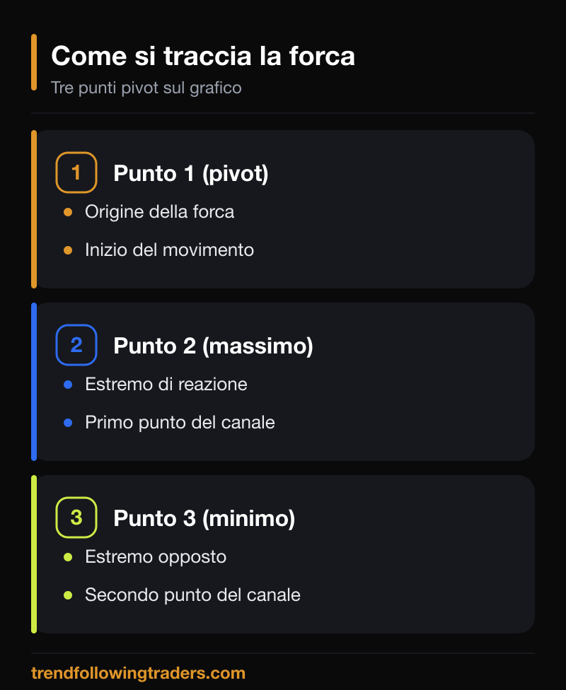 I tre punti pivot per tracciare la forca di Andrews: origine, massimo e minimo di reazione.