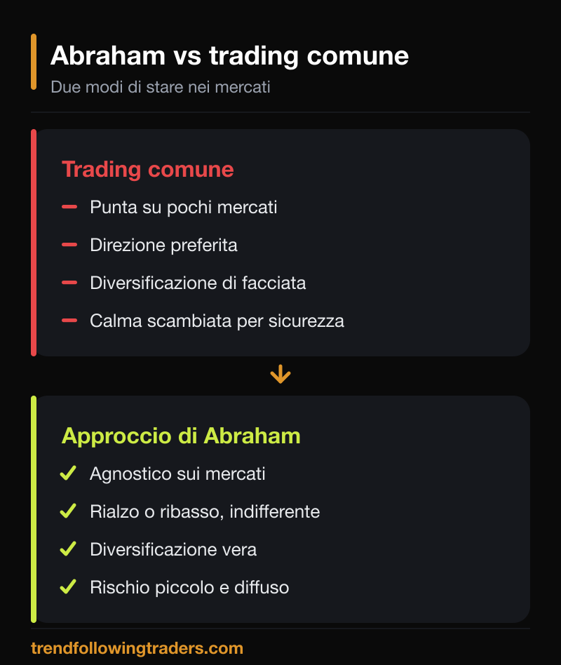 Approccio di Salem Abraham al trend following a confronto con il trading comune.