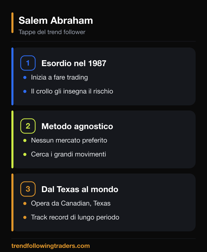 Salem Abraham: tappe della storia di un trend follower del Texas.
