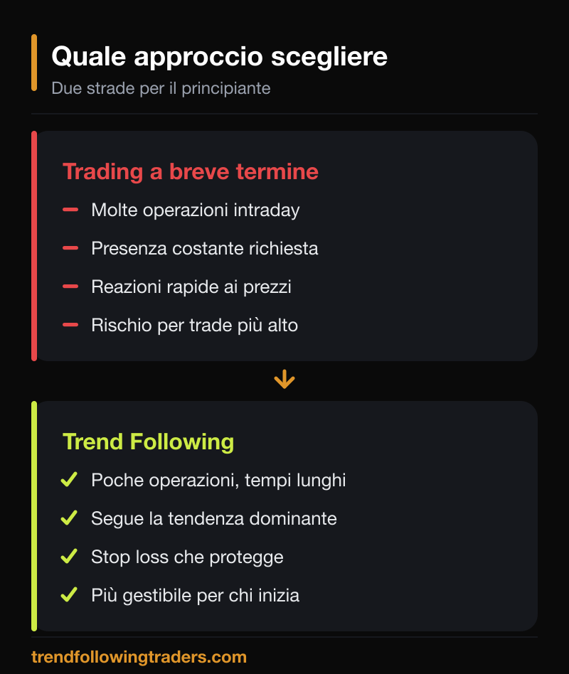 Guida Forex per principianti: confronto tra Trend Following e trading a breve termine