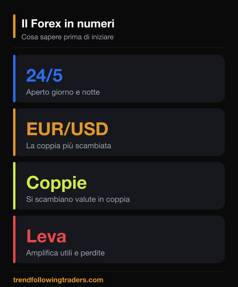 Guida Forex per principianti: il Forex in numeri, mercato aperto 24/5 e coppia EUR/USD