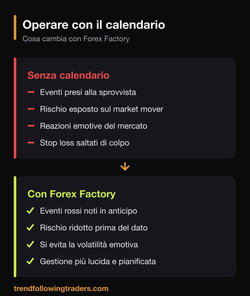 Operare con e senza il calendario di Forex Factory: come cambia la gestione del rischio.
