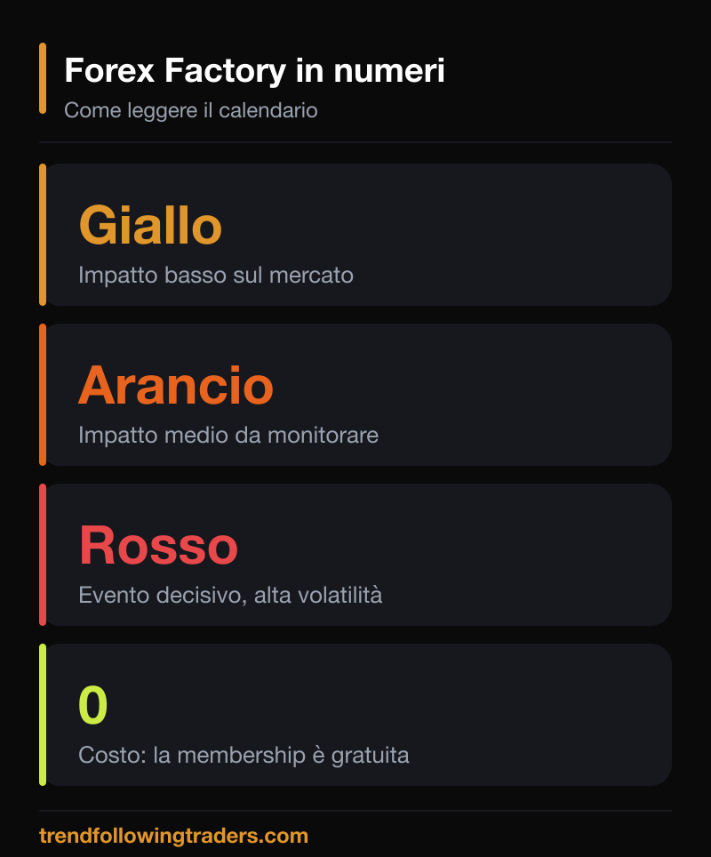 Il codice colore del calendario di Forex Factory: giallo, arancio e rosso per impatto crescente.