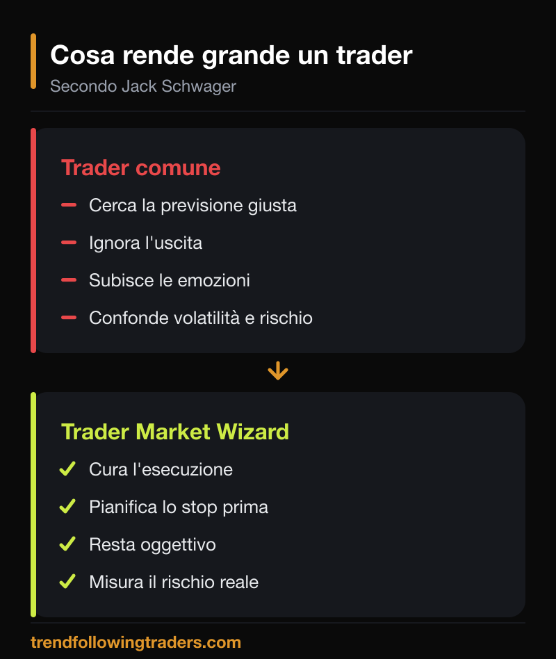 Confronto tra trader comune e trader Market Wizard secondo Jack Schwager.