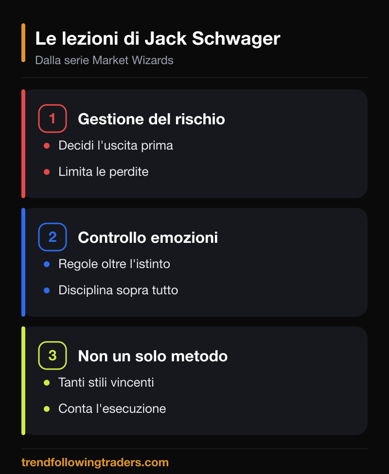 Le lezioni di Jack Schwager dalla serie Market Wizards: rischio, emozioni, esecuzione.
