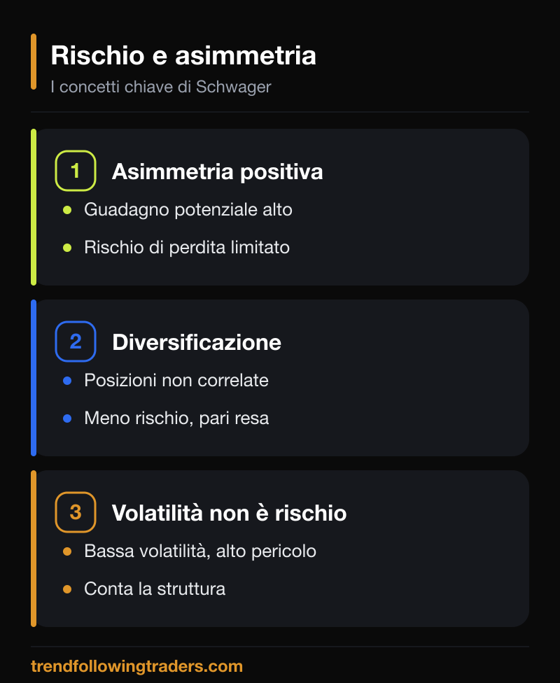 Asimmetria positiva, diversificazione e differenza tra volatilità e rischio.