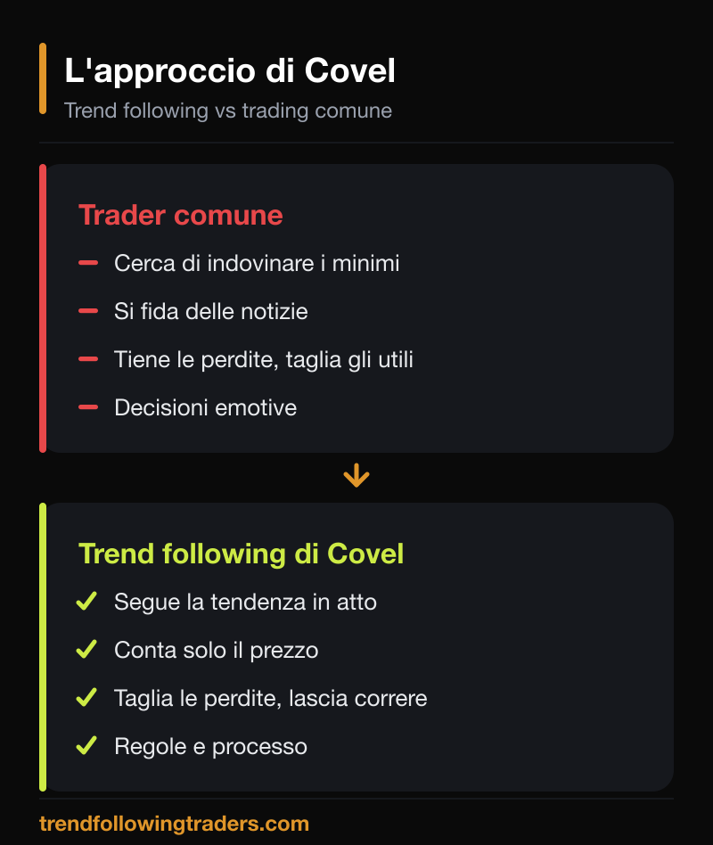 Michael Covel: il trend following a confronto con il trading comune.