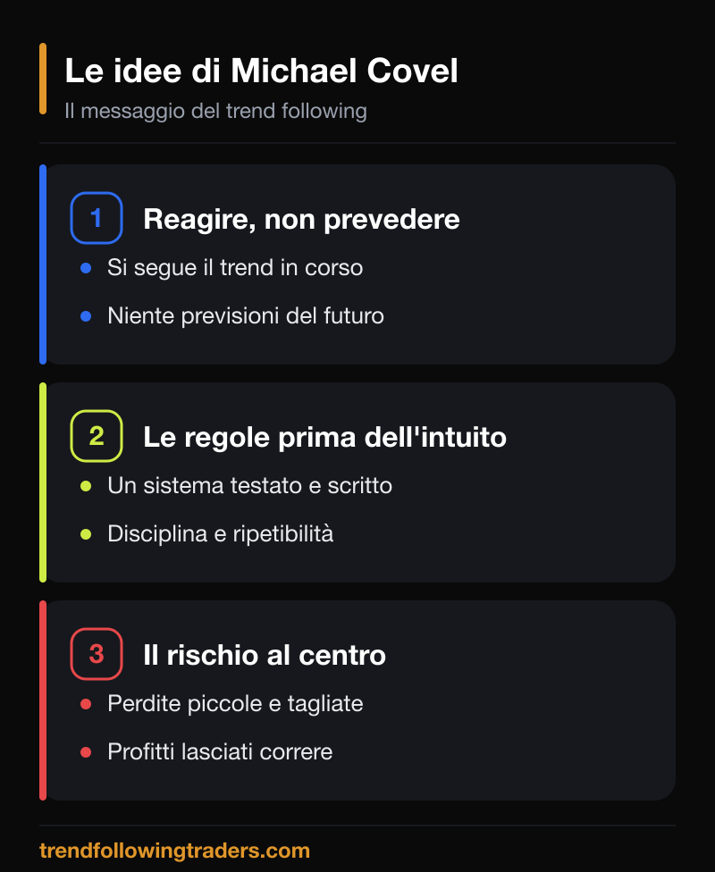 Le idee di Michael Covel sul trend following: reagire al trend, seguire le regole, gestire il rischio.