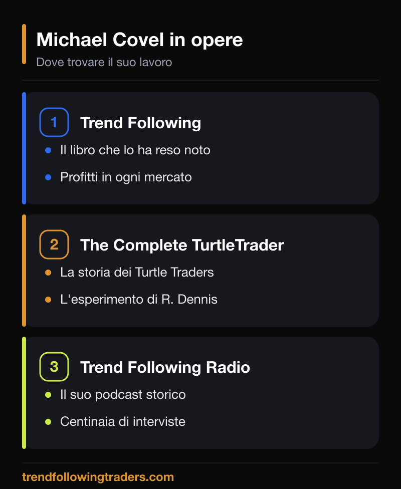 Le opere principali di Michael Covel: Trend Following, The Complete TurtleTrader e Trend Following Radio.