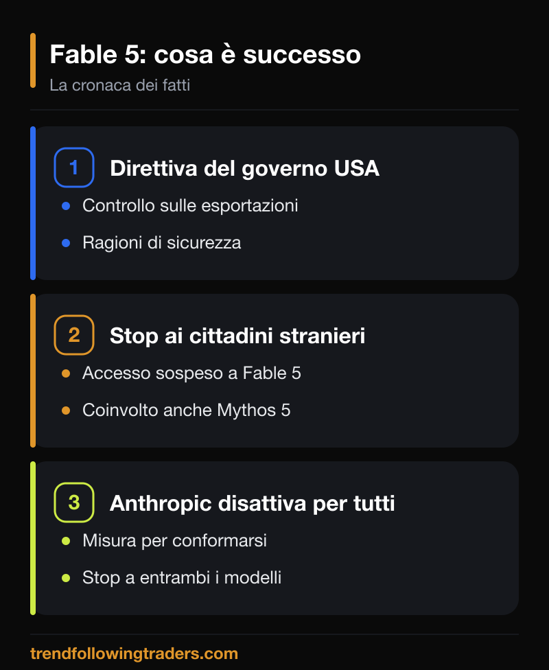 Fable 5 bloccato: cronaca dei fatti, dalla direttiva del governo USA alla sospensione dell'accesso per tutti.